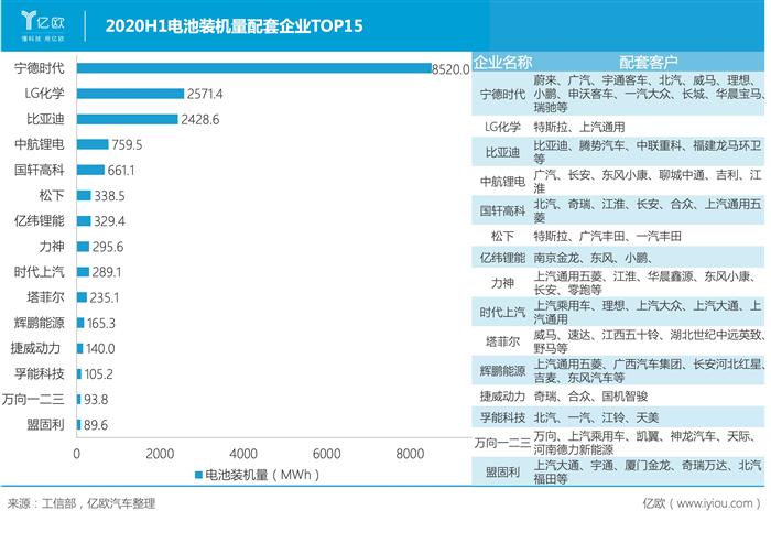 2020H1动力电池装机量排行榜：外资企业加速渗透，LG超比亚迪