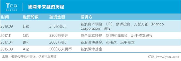 加速无人驾驶卡车量产，图森未来获得Navistar投资