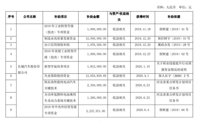 4.95亿元，长城汽车也能获补贴？