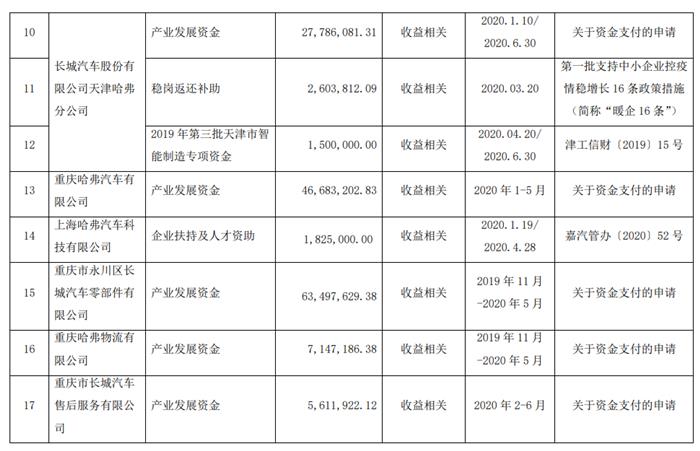 4.95亿元，长城汽车也能获补贴？