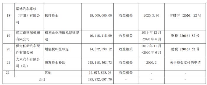 4.95亿元，长城汽车也能获补贴？