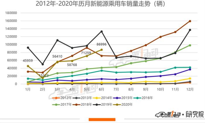 6月销量排行：Model 3累计销量近5万，蔚来创交付新高