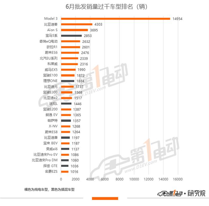 6月销量排行：Model 3累计销量近5万，蔚来创交付新高