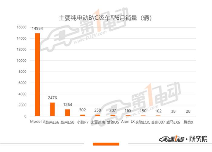 6月销量排行：Model 3累计销量近5万，蔚来创交付新高