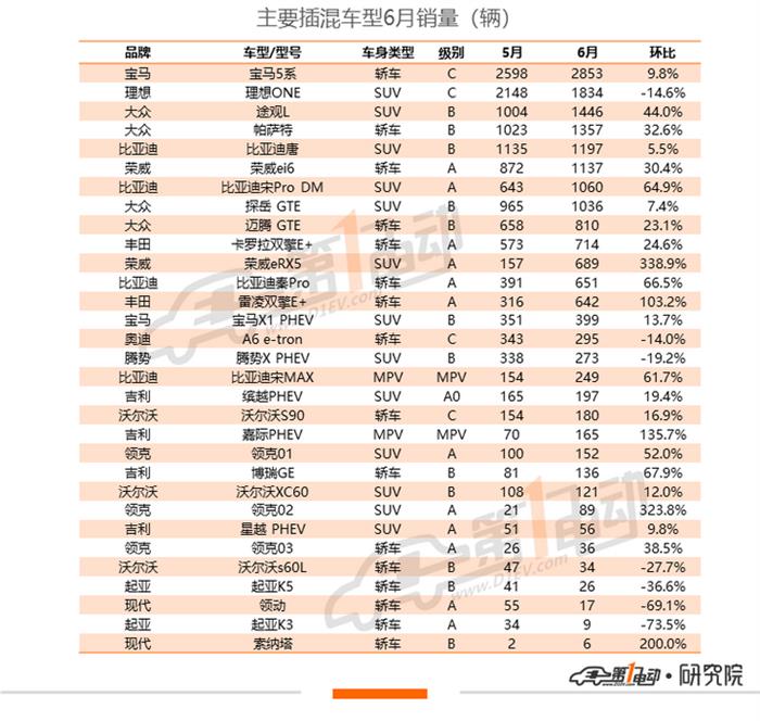 6月销量排行：Model 3累计销量近5万，蔚来创交付新高