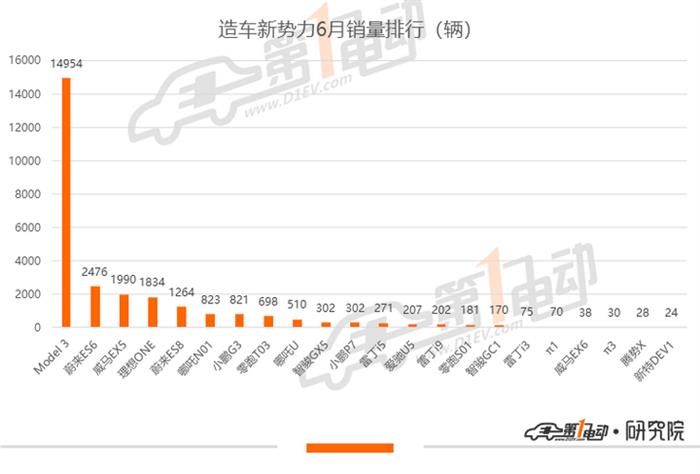 6月销量排行：Model 3累计销量近5万，蔚来创交付新高