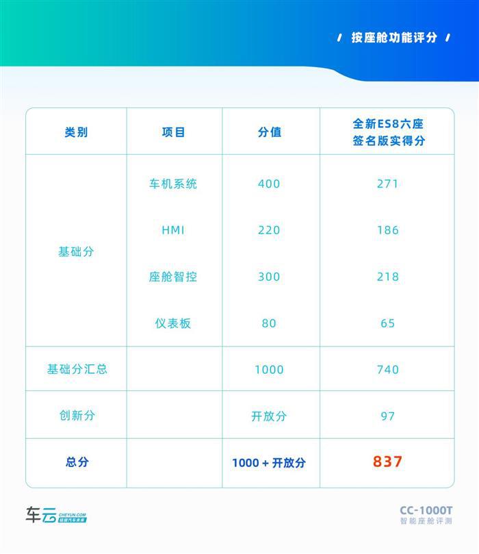 “辛巴”来了，全新ES8智能座舱到底有哪些升级？丨CC-1000T智能座舱评测