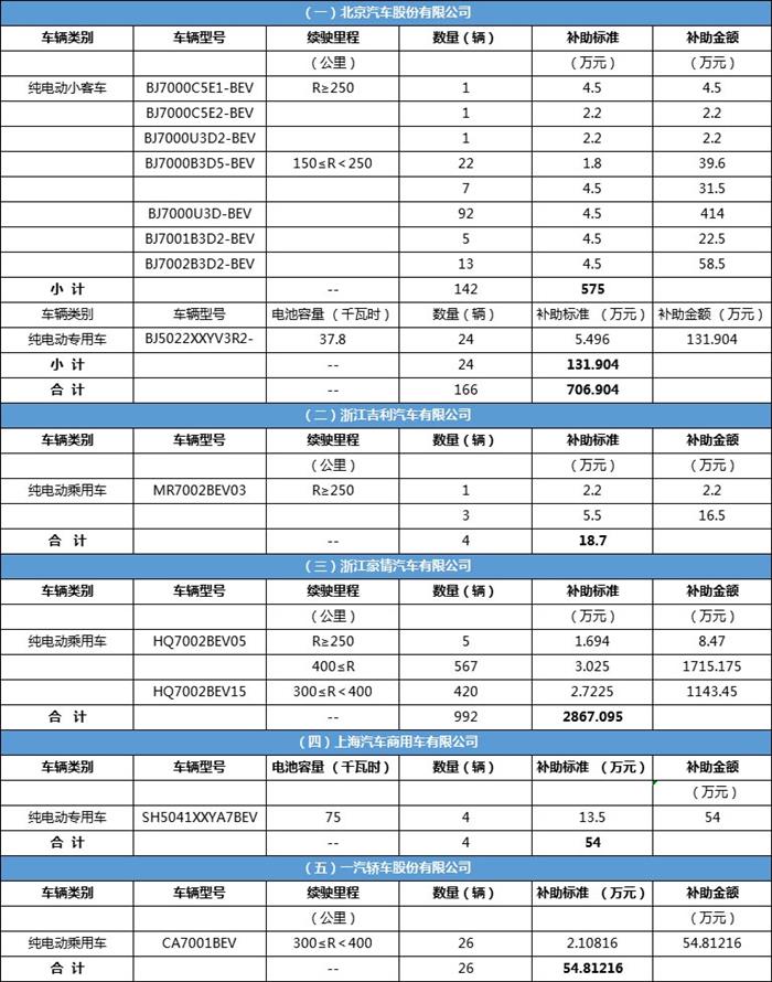 超1亿元 北京拟拨付第二批新能源汽车补贴