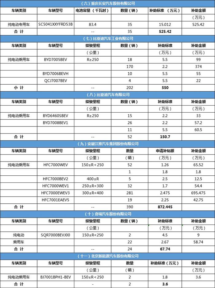 超1亿元 北京拟拨付第二批新能源汽车补贴