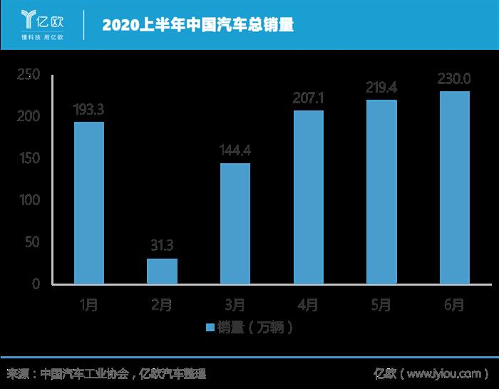 2020上半年汽车总销量