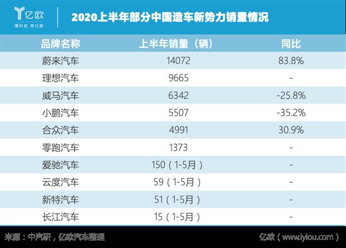 造车新势力销量