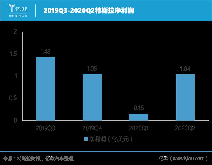 连续四个季度盈利，特斯拉的未来稳了？