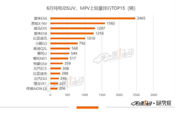 销量，比亚迪，蔚来，特斯拉，蔚来ES6,汽车销量,特斯拉