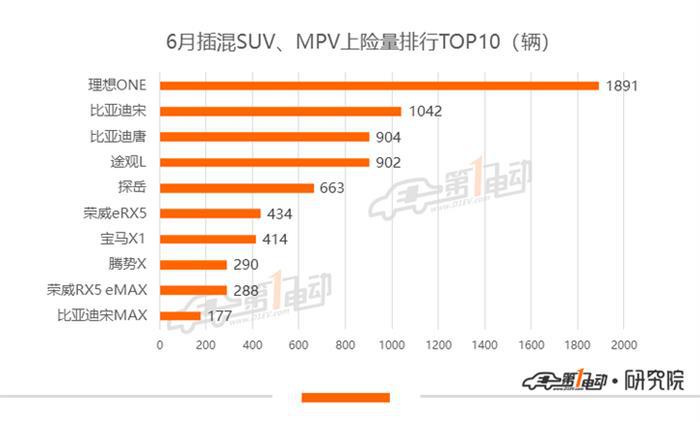 6月新能源乘用车上牌量：特斯拉创新高，蔚来ES6累计破万