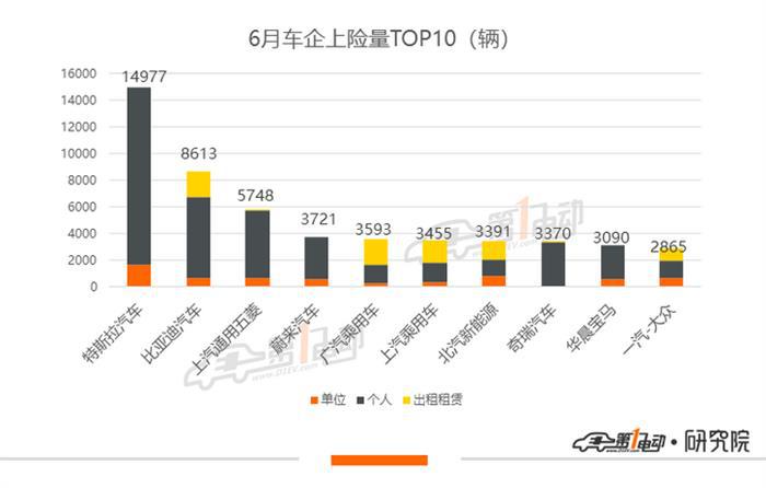 6月新能源乘用车上牌量：特斯拉创新高，蔚来ES6累计破万