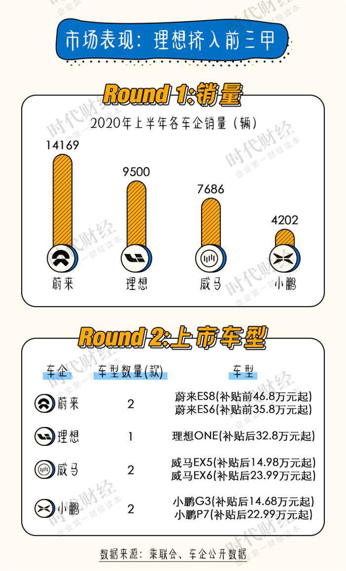 蔚来，蔚来,理想,小鹏