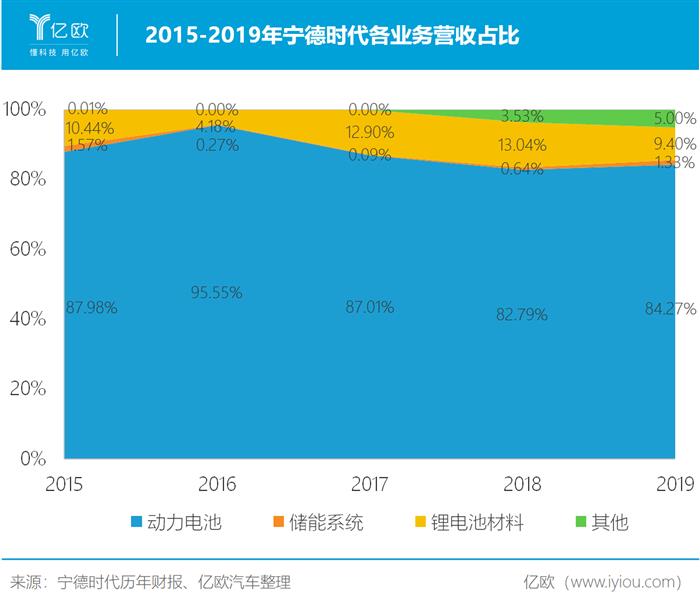 市值被过度高估，宁德时代靠什么填补想象空间？丨宁德时代系列研究