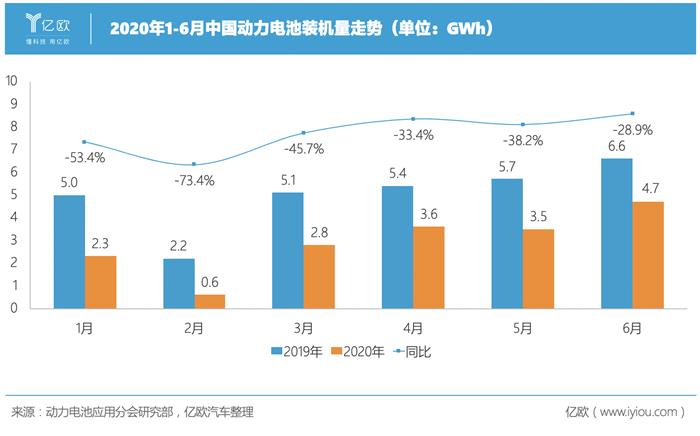 2020年1-6月中国动力电池装机量走势