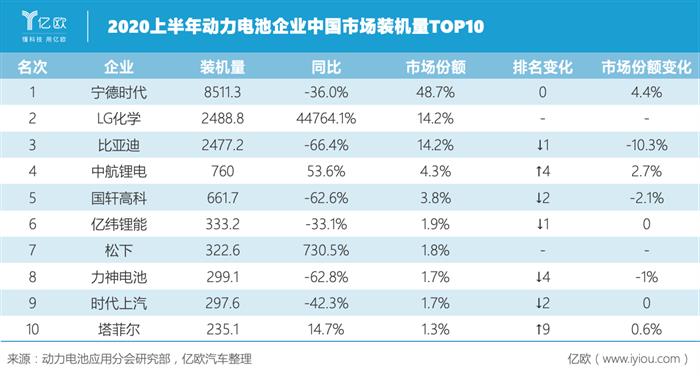 2020上半年动力电池企业TOP10