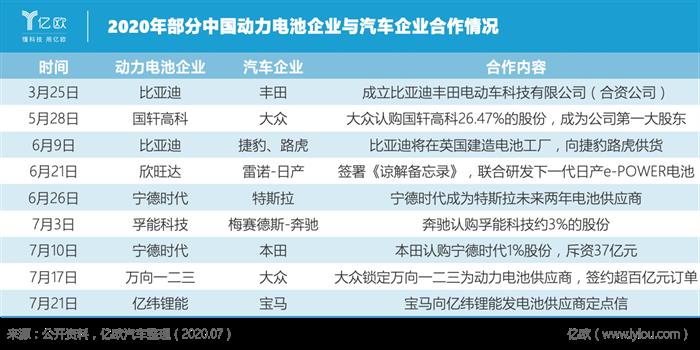 2020上半年车企电池企业合作