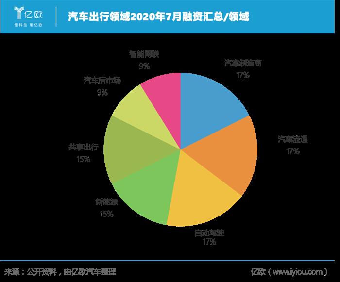 7月汽车出行融资汇总：共计34家，行业投融资回暖明显