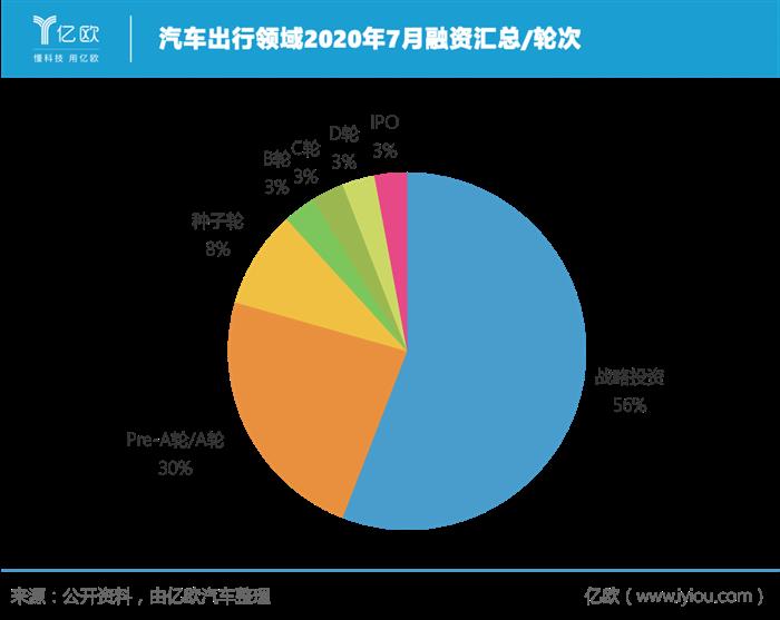 7月汽车出行融资汇总：共计34家，行业投融资回暖明显