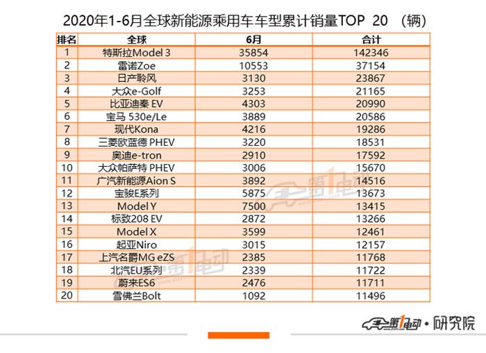 全球新能源乘用车6月榜单：Model 3全球累计销量超14万