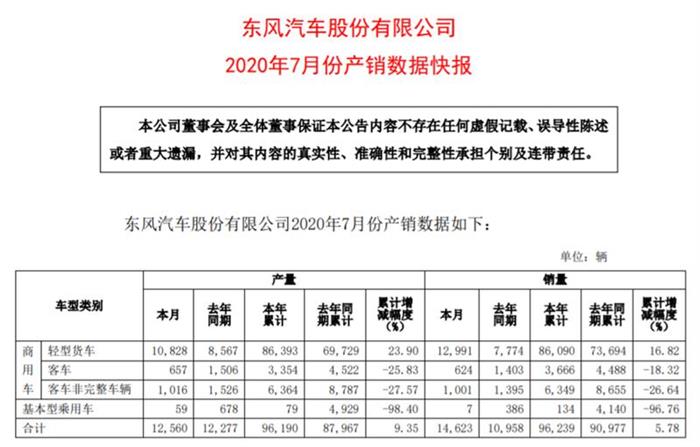 7月同增33.4%，东风汽车股份达年目标56%