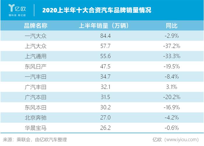 2020年上半年十大合资汽车品牌销量情况