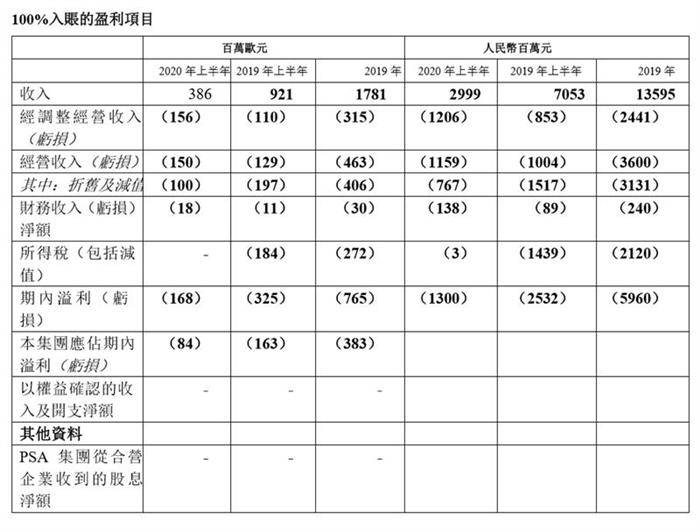 神龙亏损下降48%，“元计划”能否“圆”计划？