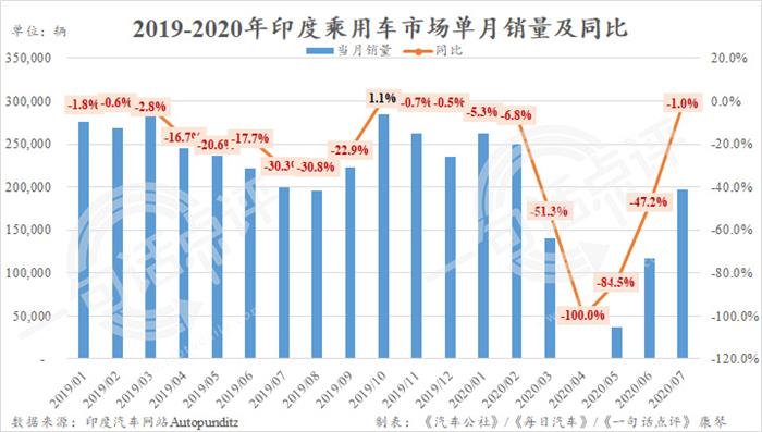 销量，疫情，起亚,7月汽车销量