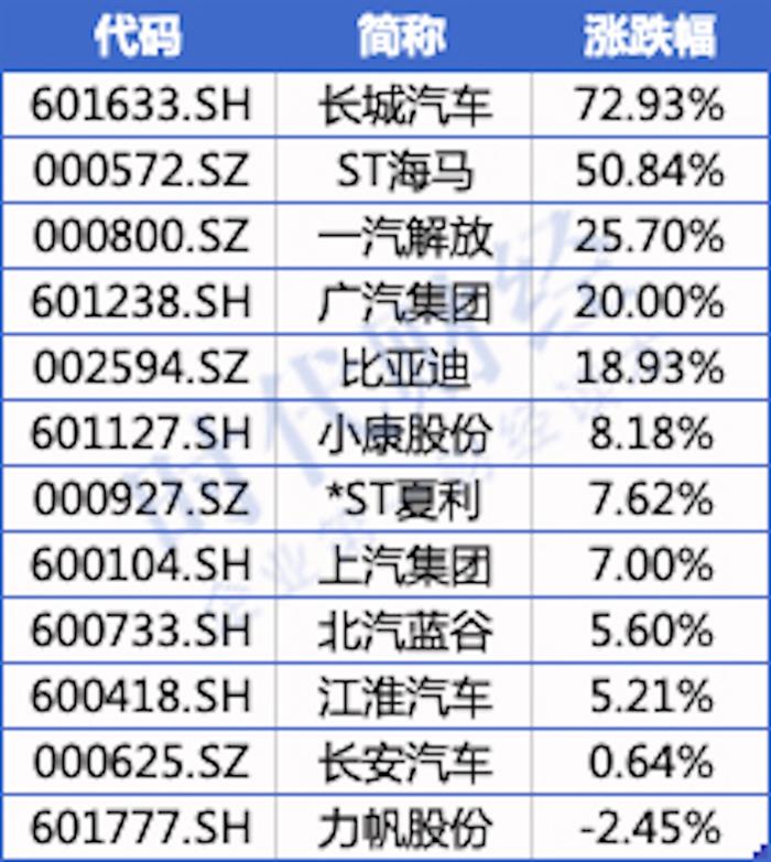 长城汽车，长安汽车，比亚迪，比亚迪,特斯拉,汽车销量