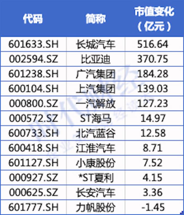 长城汽车，长安汽车，比亚迪，比亚迪,特斯拉,汽车销量