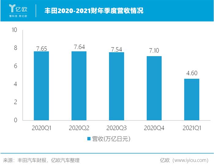 销量，丰田,汽车销量