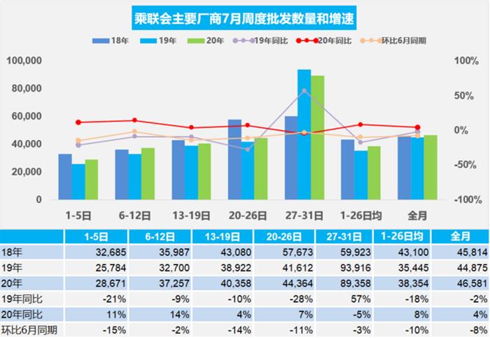 乘联会：7月汽车零售恢复同比增长