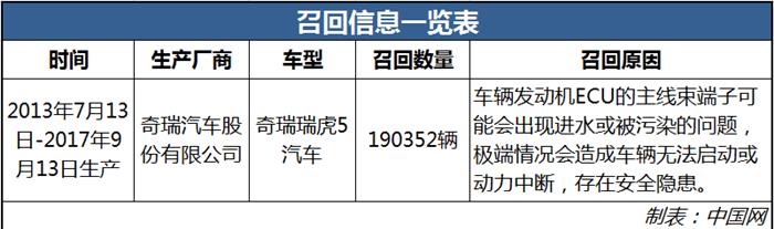 因存无法启动等安全隐患 190352辆奇瑞瑞虎5被召回