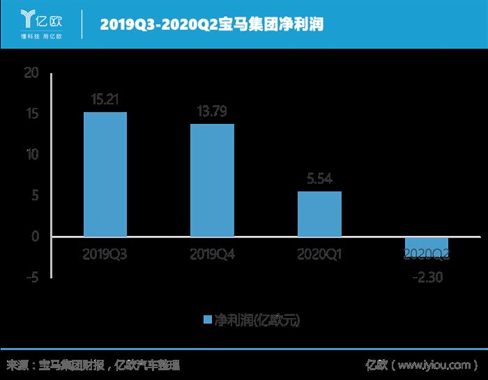 宝马发布Q2财报：十年来首次亏损，电动车逆势增长