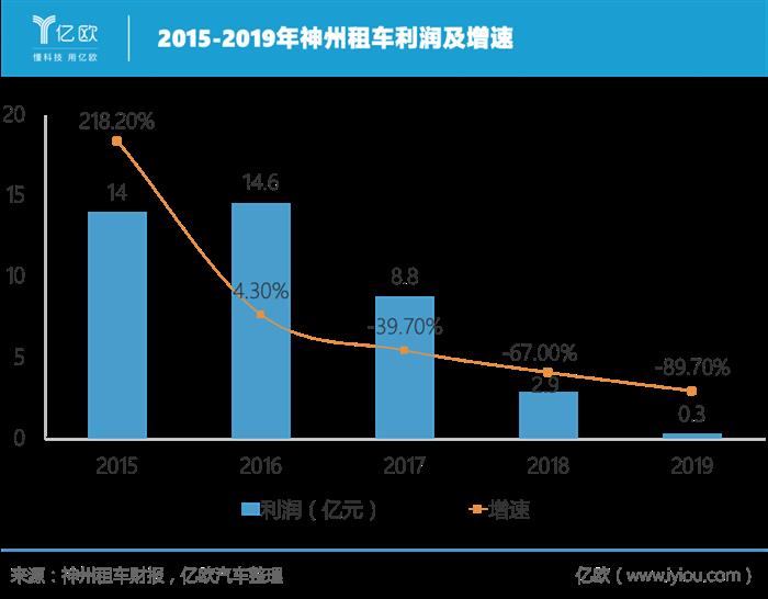 神州租车再易主 北汽勇当“接盘侠”