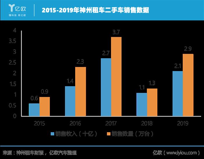 神州租车再易主 北汽勇当“接盘侠”