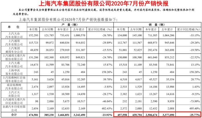 上汽通用止跌回暖 上汽集团7月销量公布