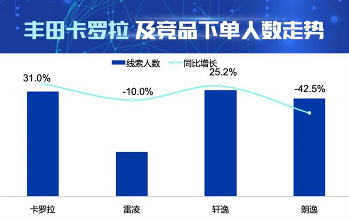 销量，轩逸，卡罗拉，卡罗拉,汽车销量