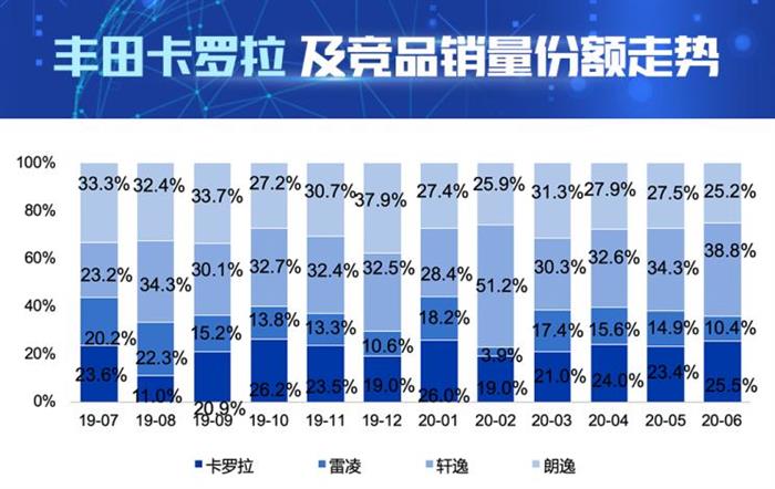 销量，轩逸，卡罗拉，卡罗拉,汽车销量