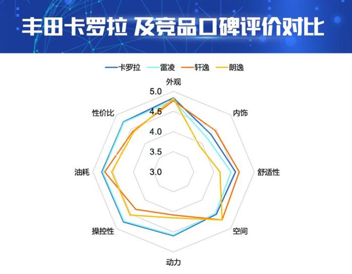 销量，轩逸，卡罗拉，卡罗拉,汽车销量