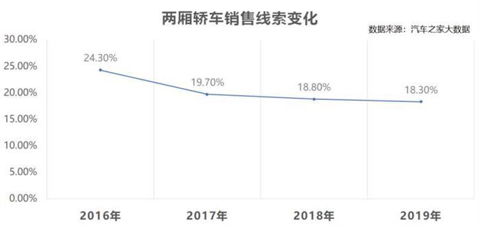 销量，高尔夫,汽车销量