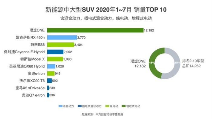 理想ONE,7月汽车销量