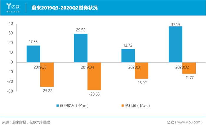 蔚来第二季度交付达标，毛利率6年来首次回正