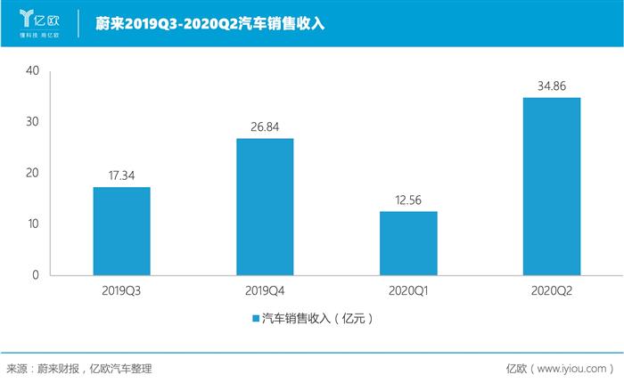 蔚来第二季度交付达标，毛利率6年来首次回正