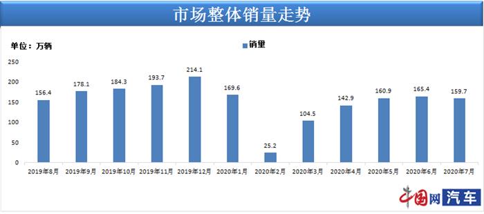 乘联会：7月汽车销量159.7万辆 实现近27个月最强正增长