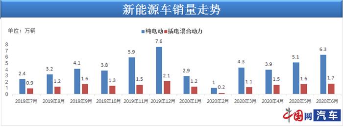 销量，7月汽车销量，7月汽车销量,新能源汽车