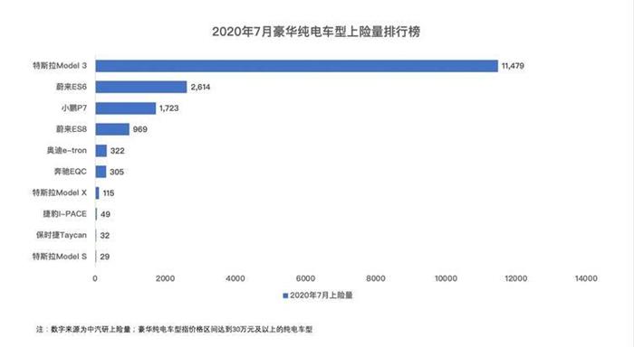 销量，特斯拉，特斯拉,奔驰,宝马,7月汽车销量,新能源汽车